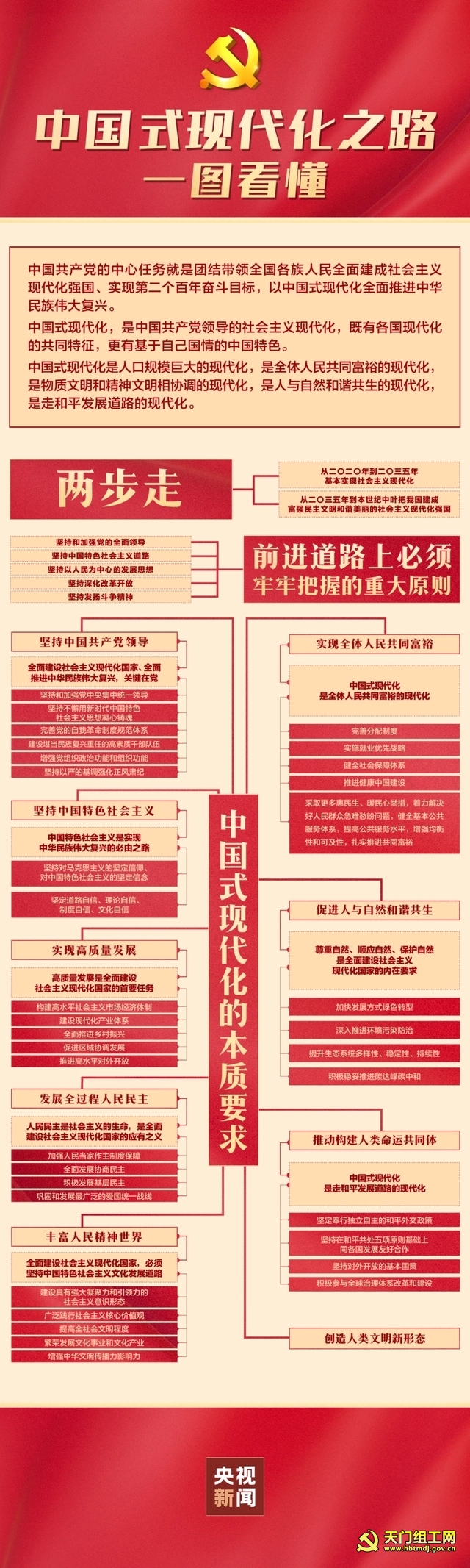 一图看懂，中国式现代化之路