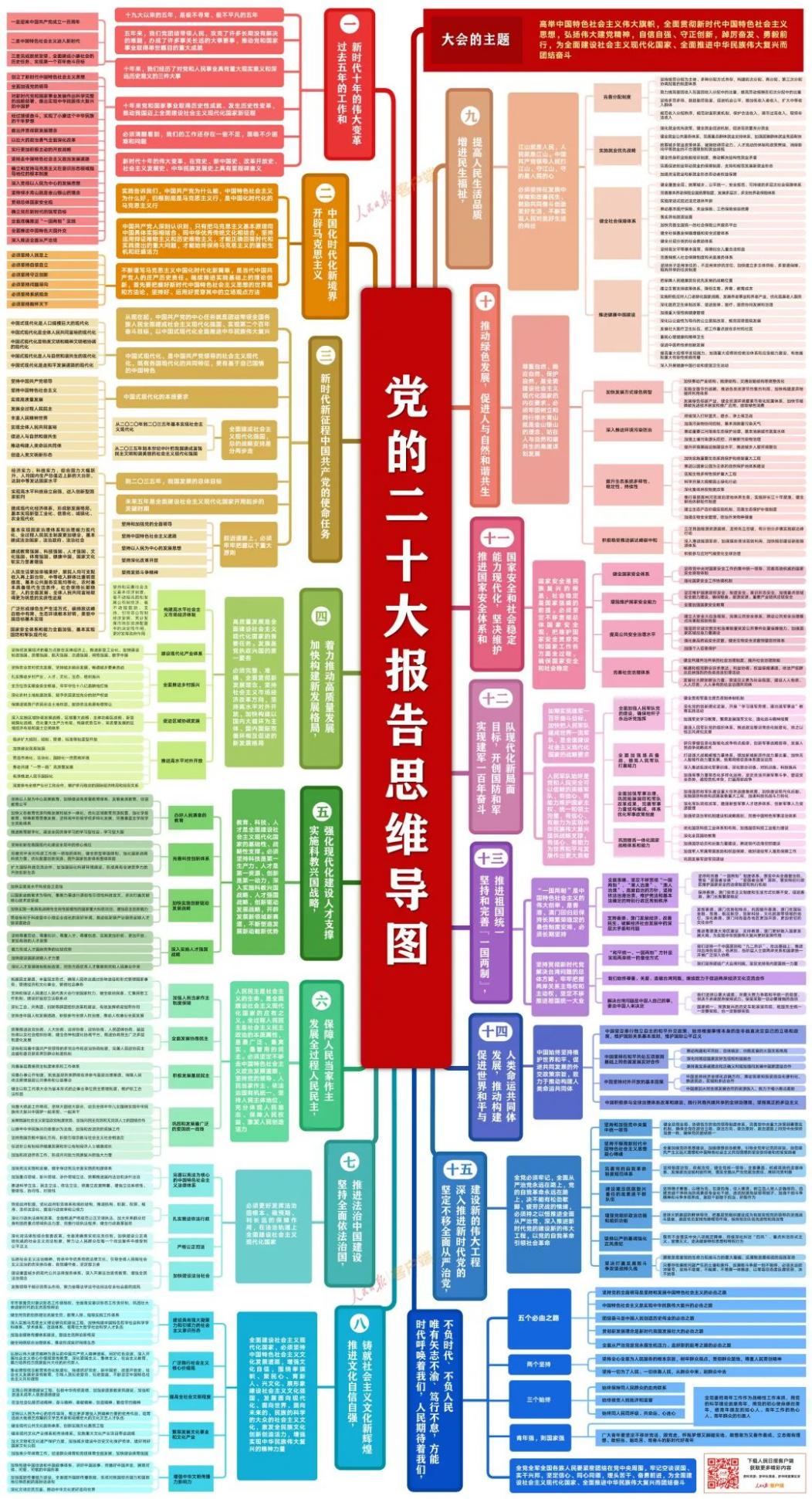 党的二十大报告学习手账+思维导图